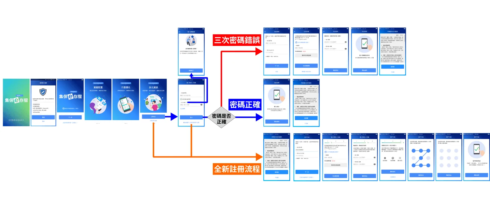 調整後流程