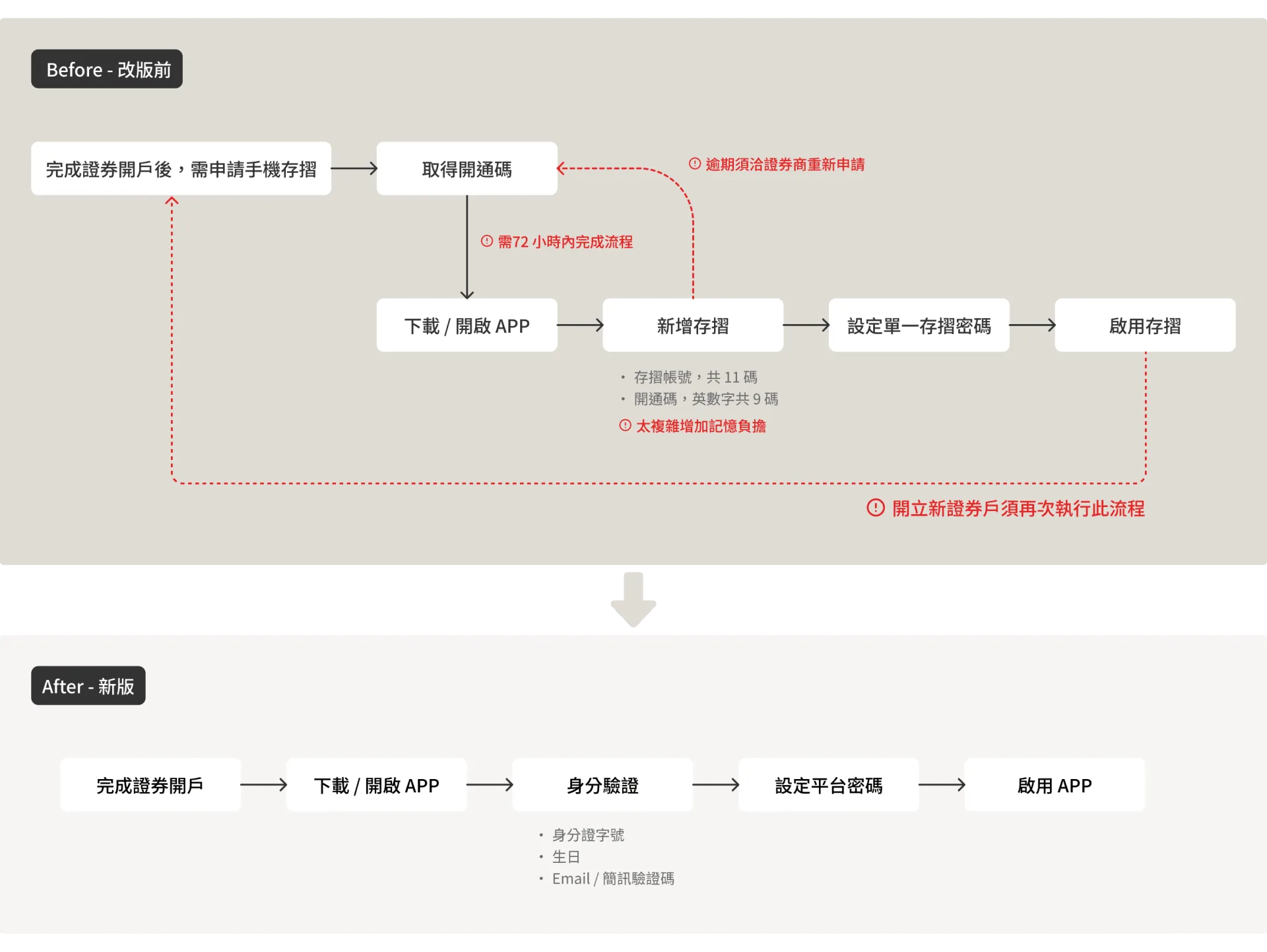 APP 開通主流程