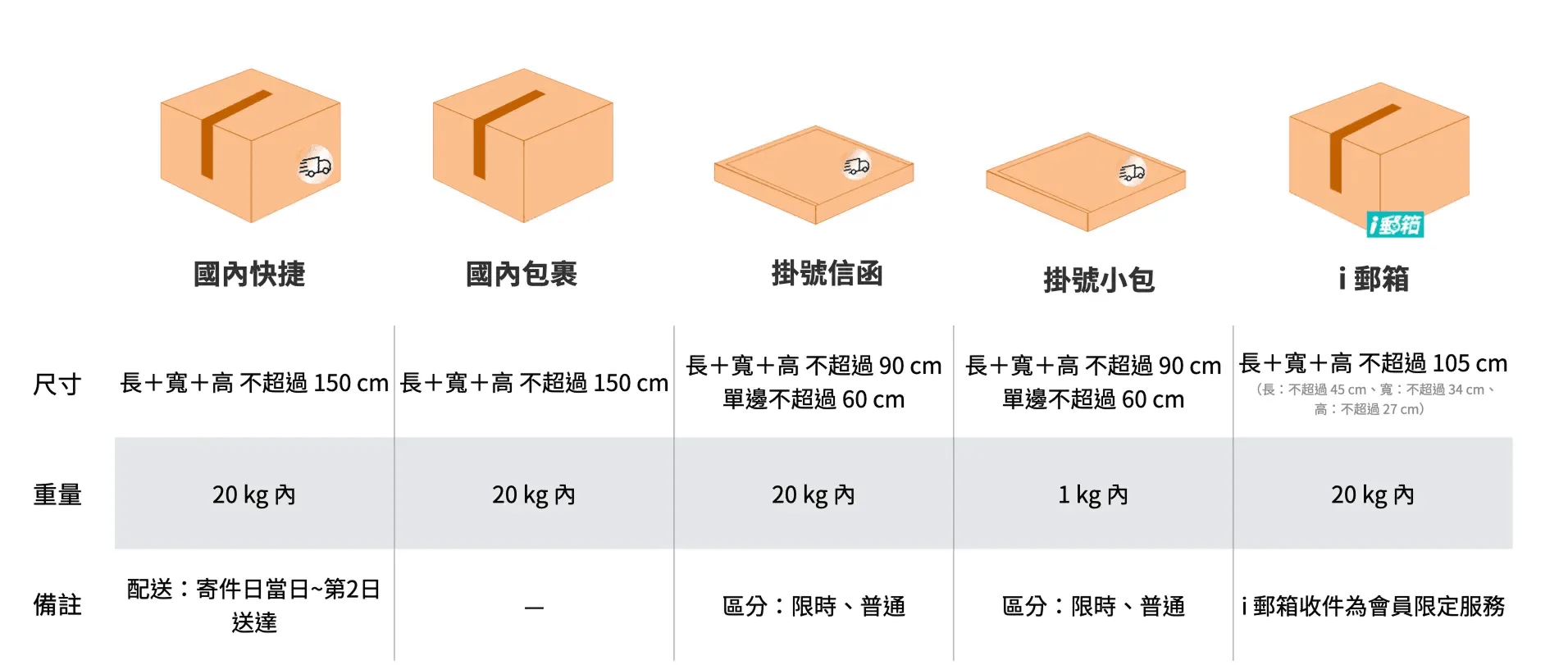 寄件規則整理說明