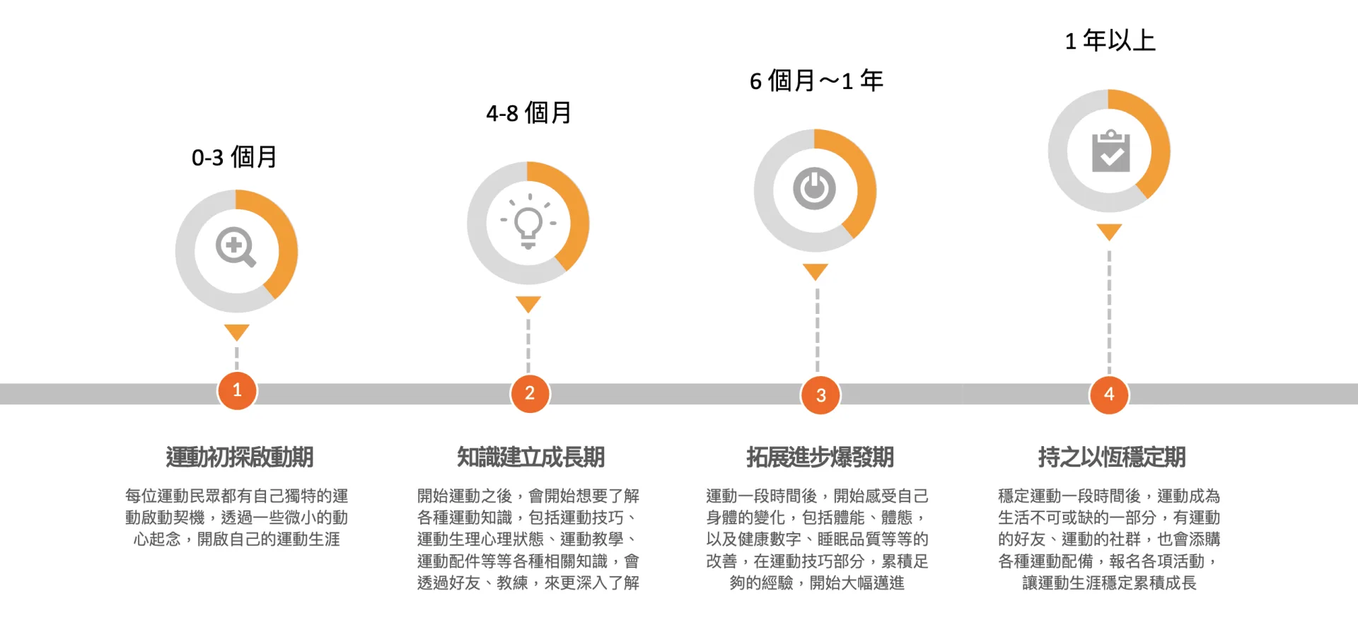 民眾養成運動習慣的關鍵第一年
