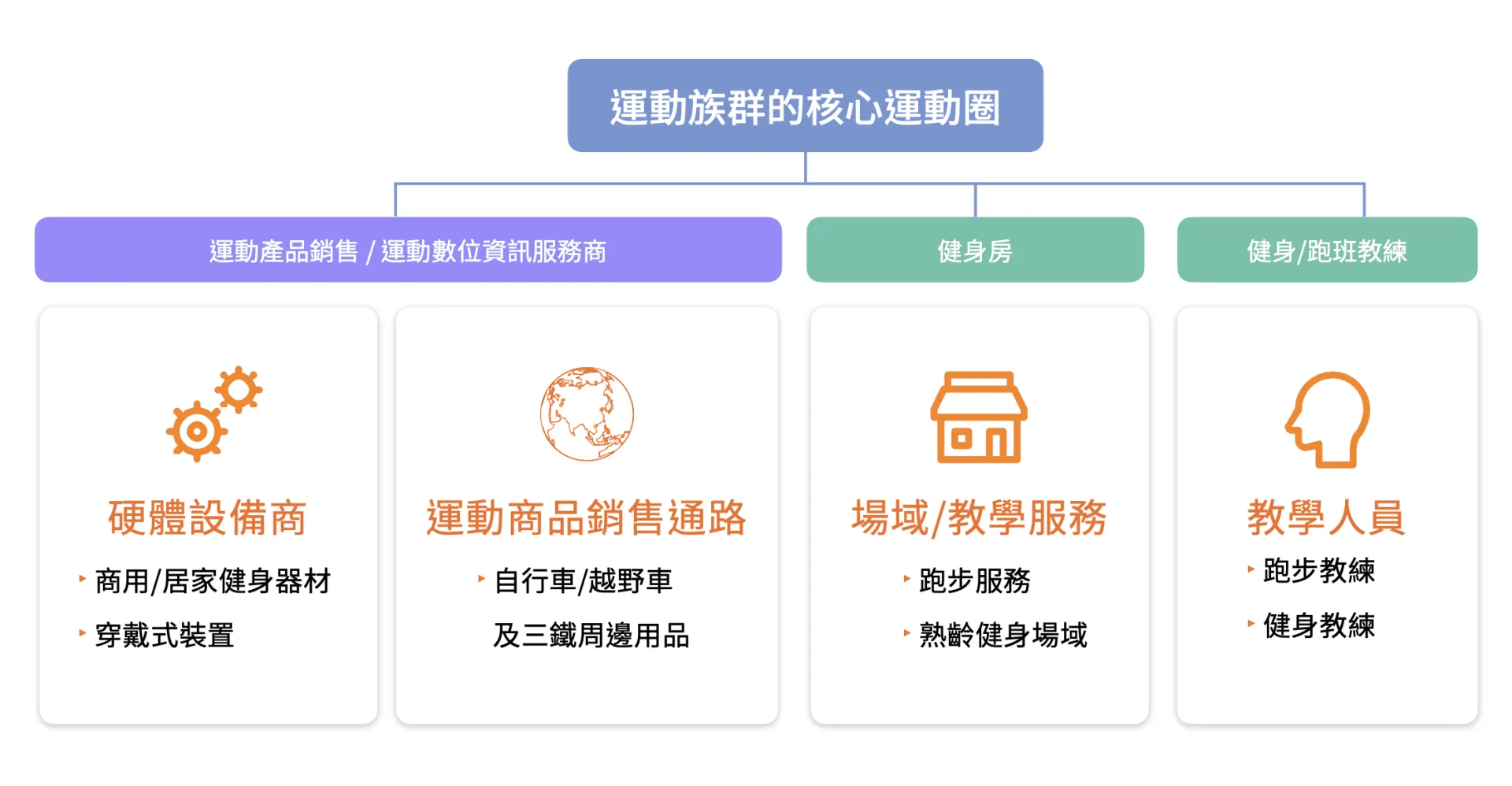以核心運動圈展開運動產業的訪談對象